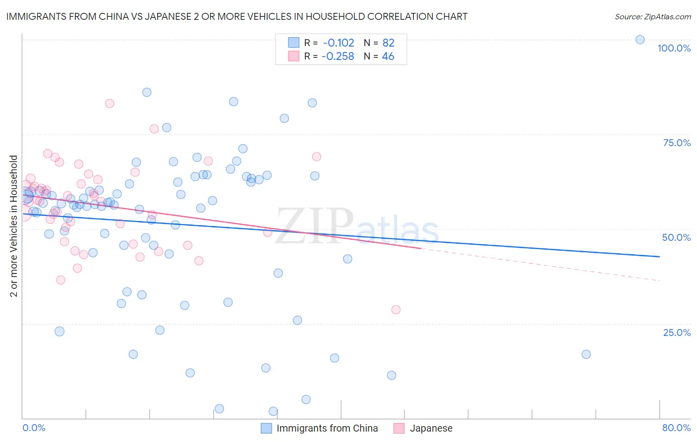Immigrants from China vs Japanese 2 or more Vehicles in Household