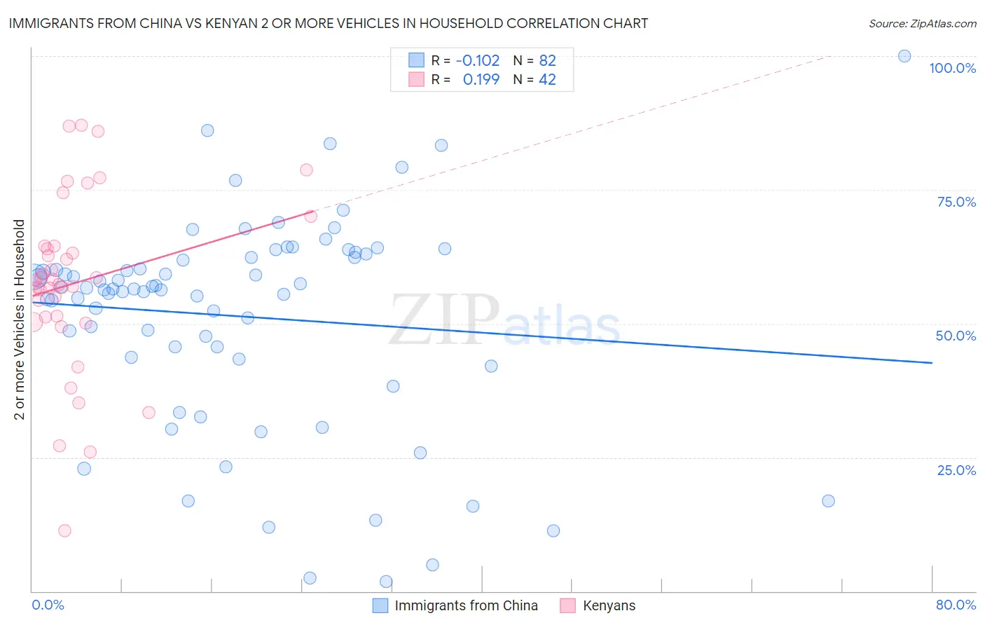 Immigrants from China vs Kenyan 2 or more Vehicles in Household