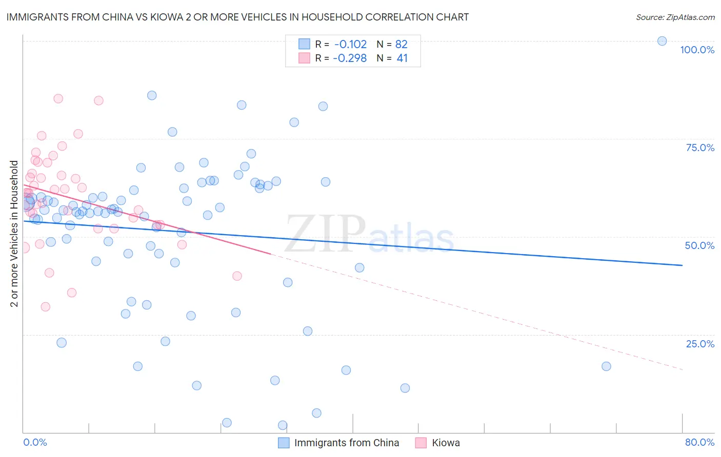 Immigrants from China vs Kiowa 2 or more Vehicles in Household