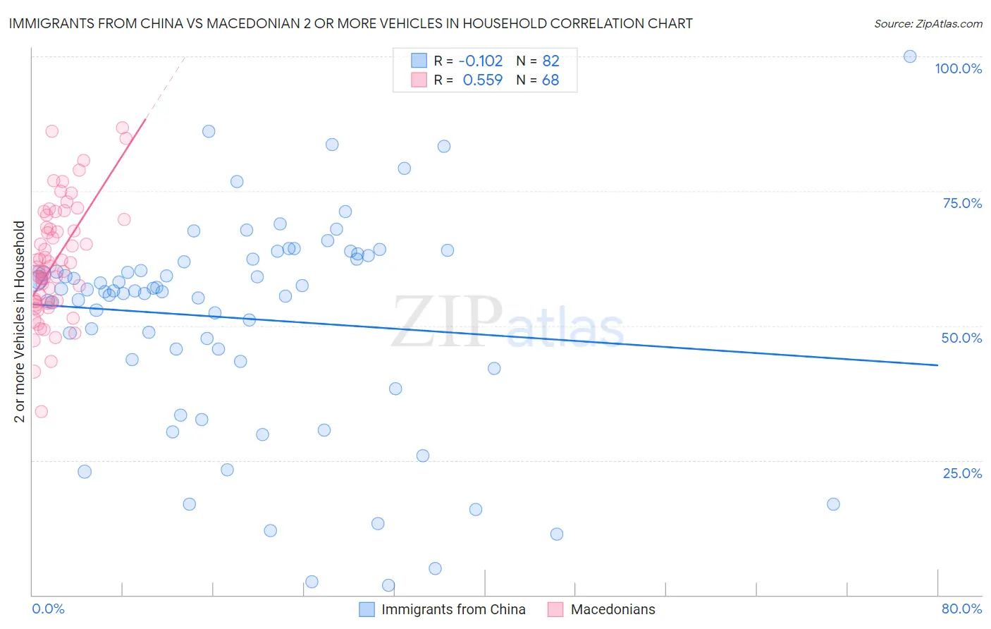 Immigrants from China vs Macedonian 2 or more Vehicles in Household