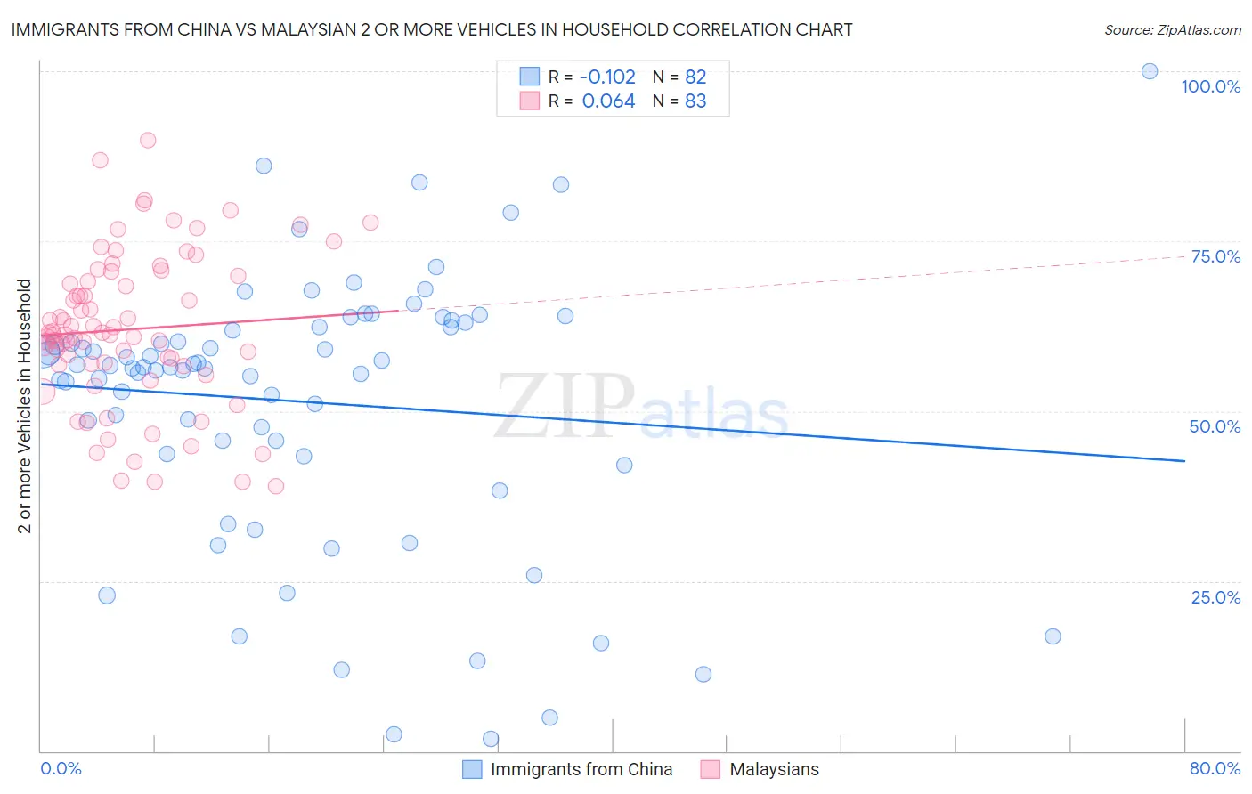 Immigrants from China vs Malaysian 2 or more Vehicles in Household