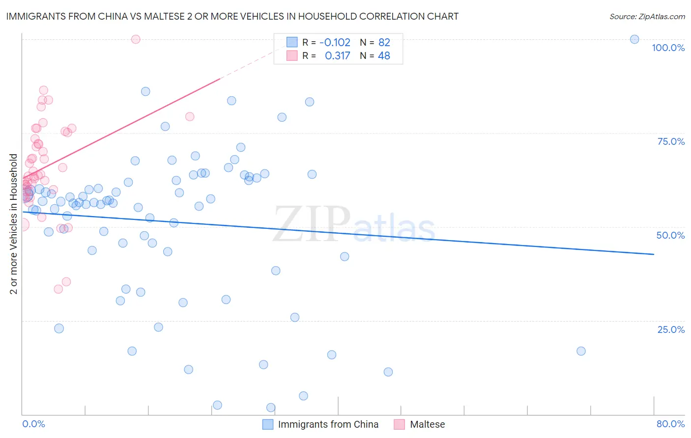 Immigrants from China vs Maltese 2 or more Vehicles in Household