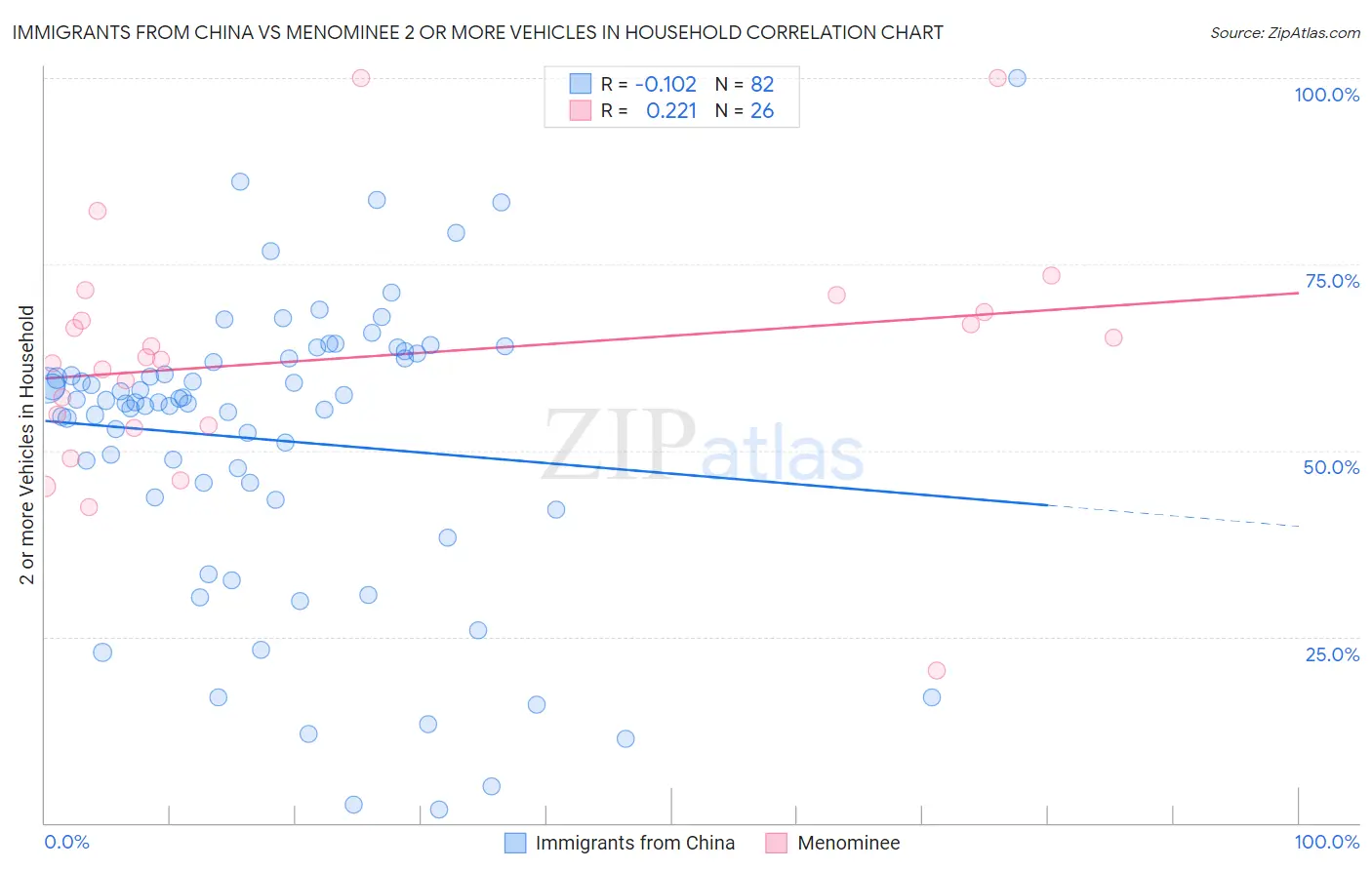 Immigrants from China vs Menominee 2 or more Vehicles in Household