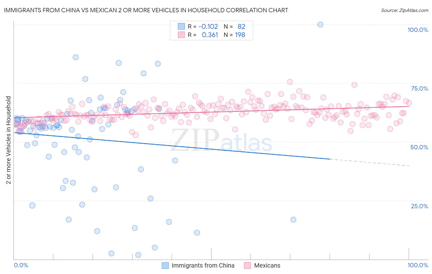 Immigrants from China vs Mexican 2 or more Vehicles in Household