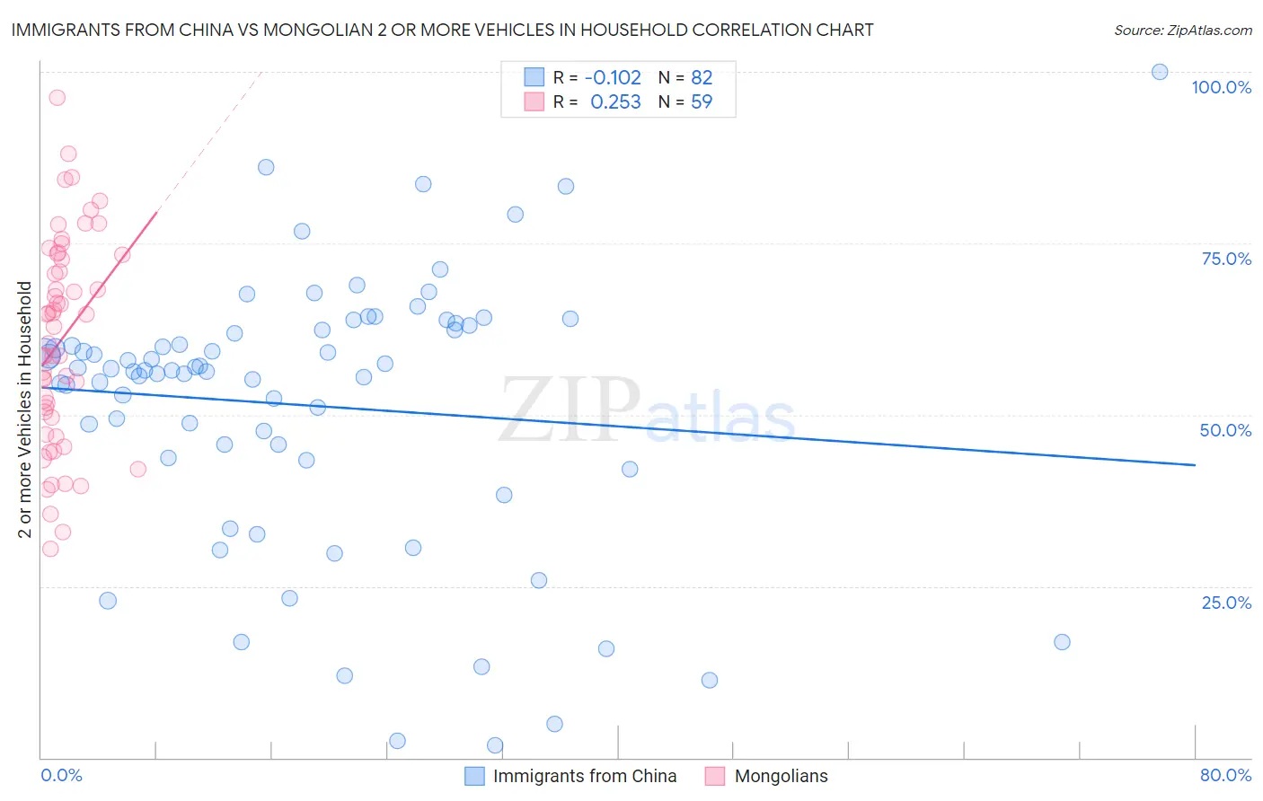 Immigrants from China vs Mongolian 2 or more Vehicles in Household