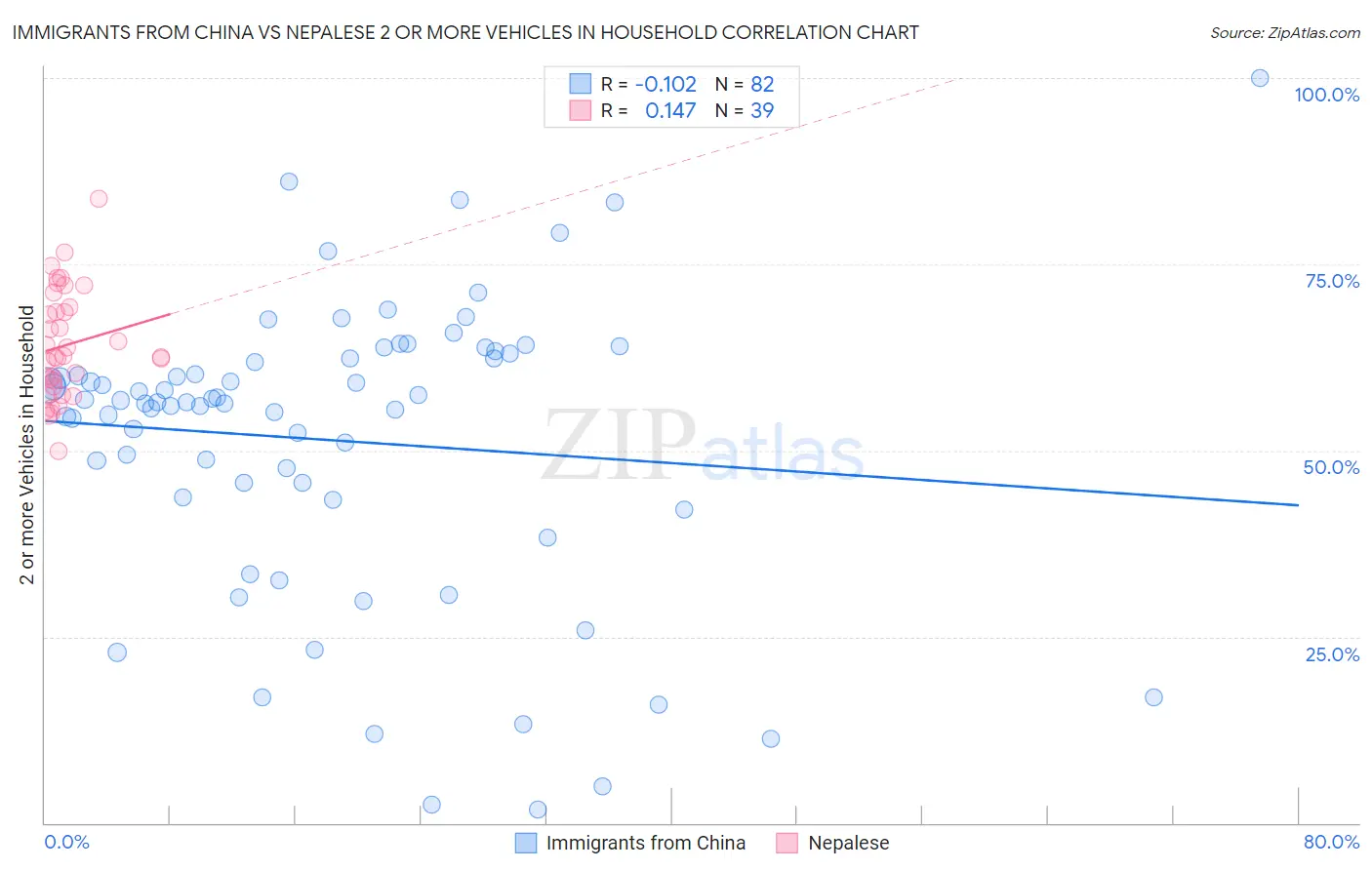 Immigrants from China vs Nepalese 2 or more Vehicles in Household