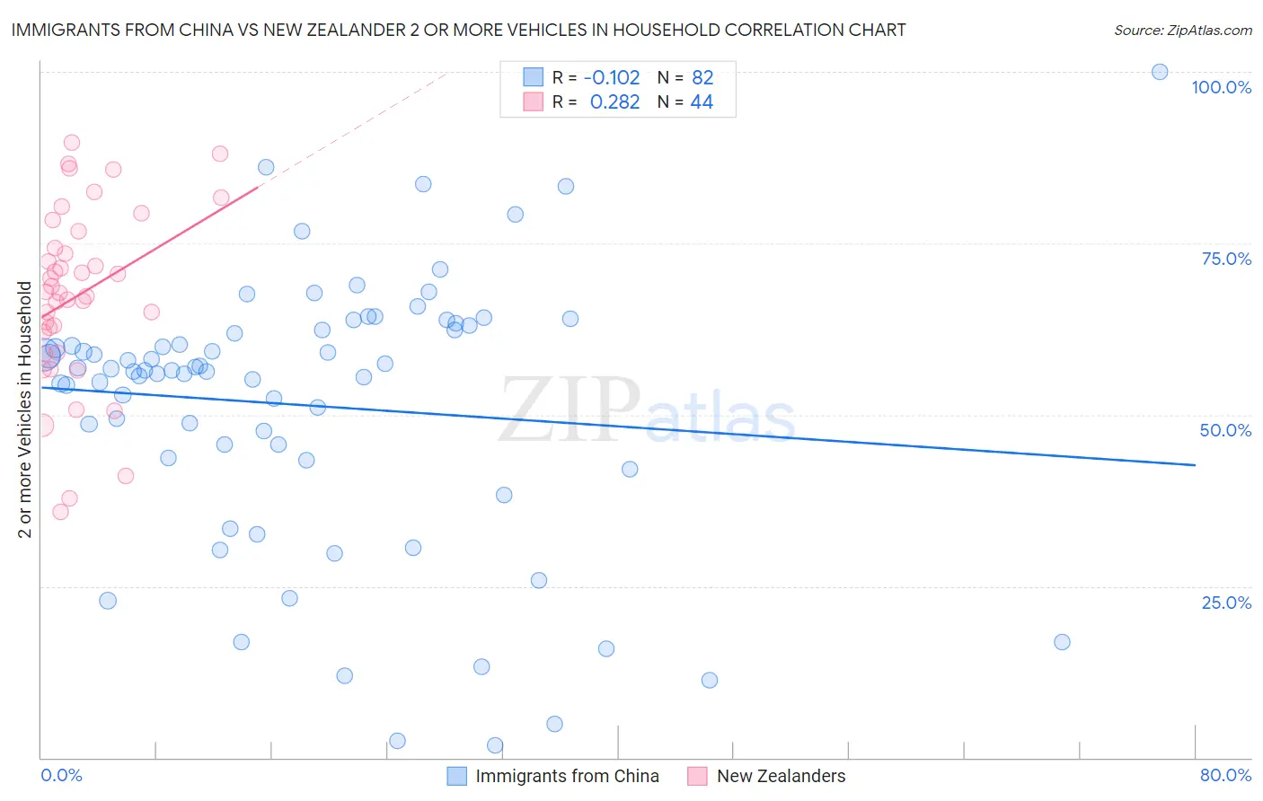 Immigrants from China vs New Zealander 2 or more Vehicles in Household