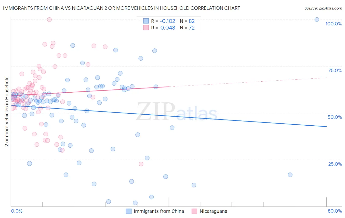 Immigrants from China vs Nicaraguan 2 or more Vehicles in Household