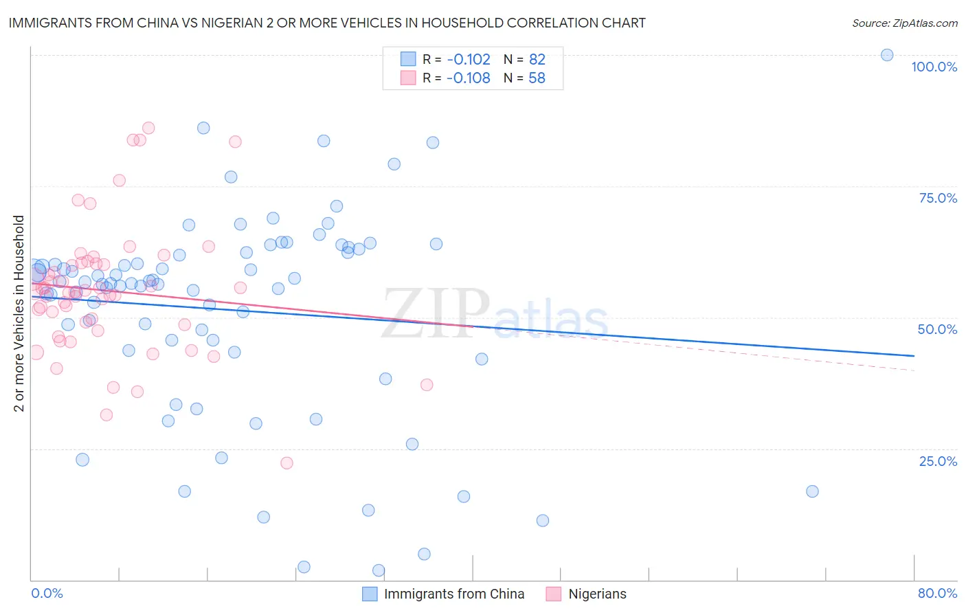Immigrants from China vs Nigerian 2 or more Vehicles in Household