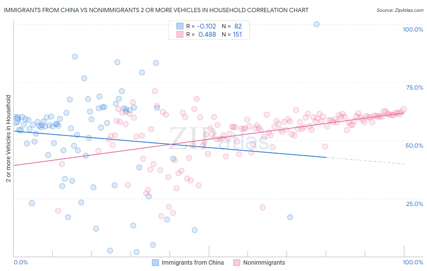 Immigrants from China vs Nonimmigrants 2 or more Vehicles in Household