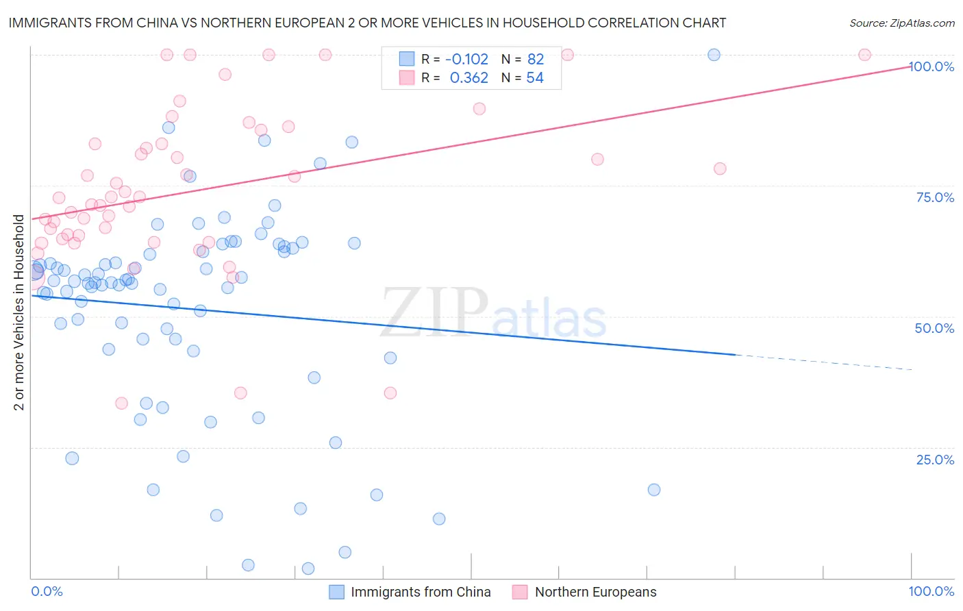 Immigrants from China vs Northern European 2 or more Vehicles in Household