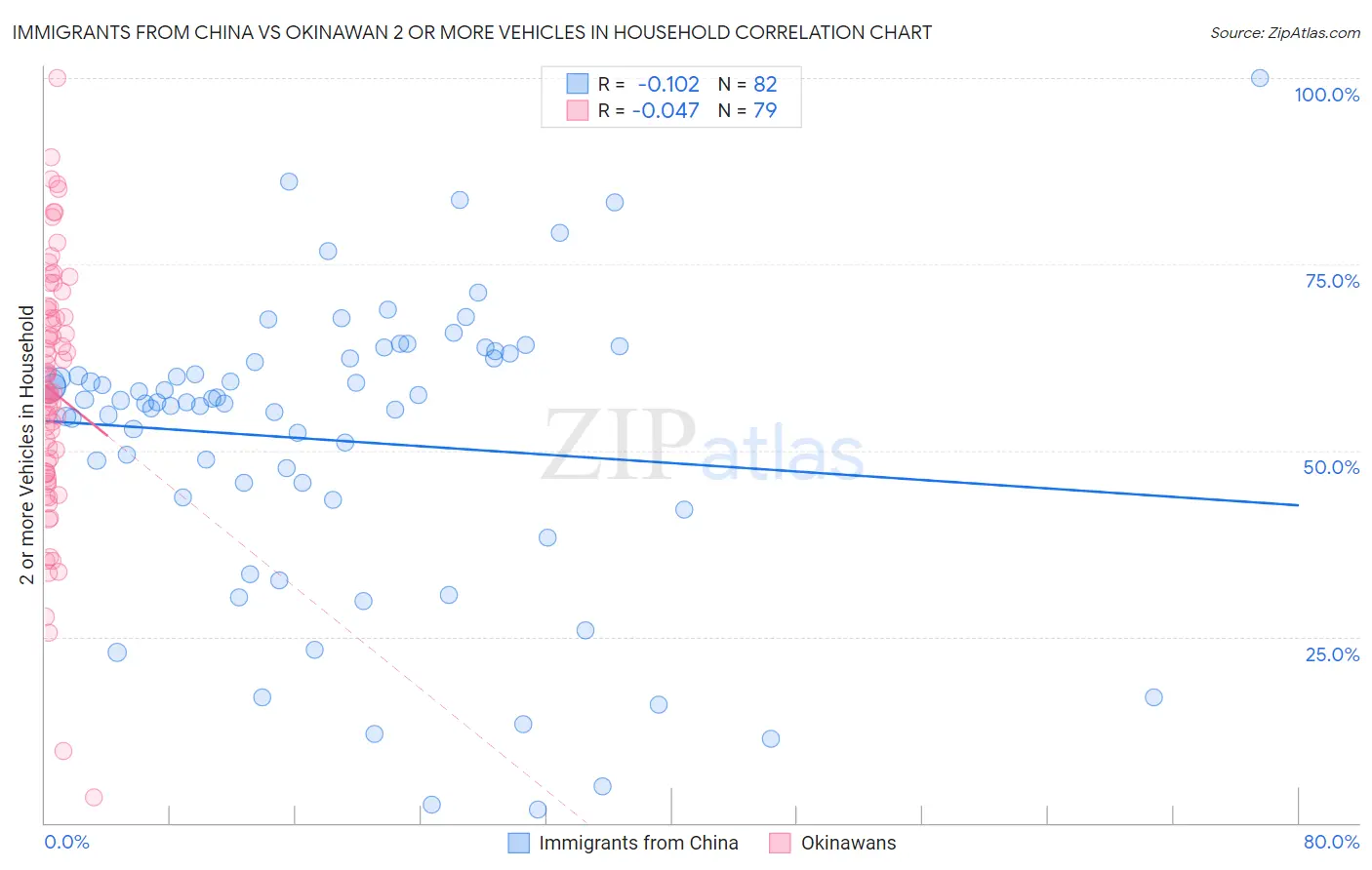 Immigrants from China vs Okinawan 2 or more Vehicles in Household