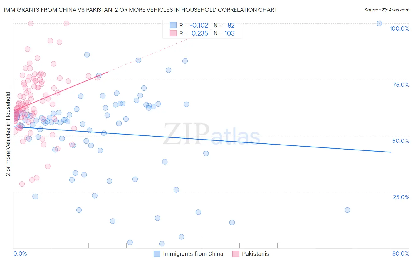 Immigrants from China vs Pakistani 2 or more Vehicles in Household