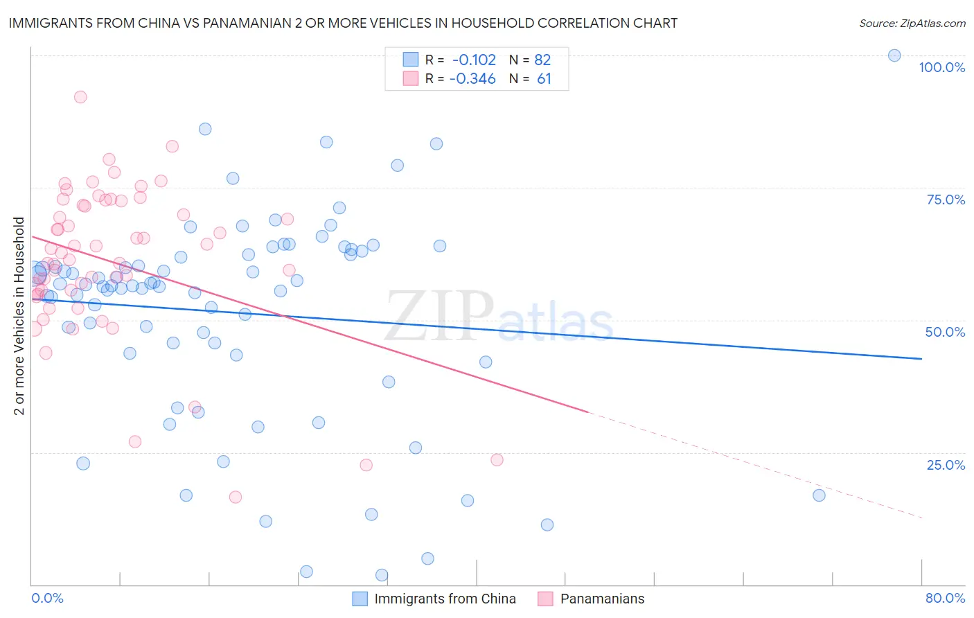 Immigrants from China vs Panamanian 2 or more Vehicles in Household