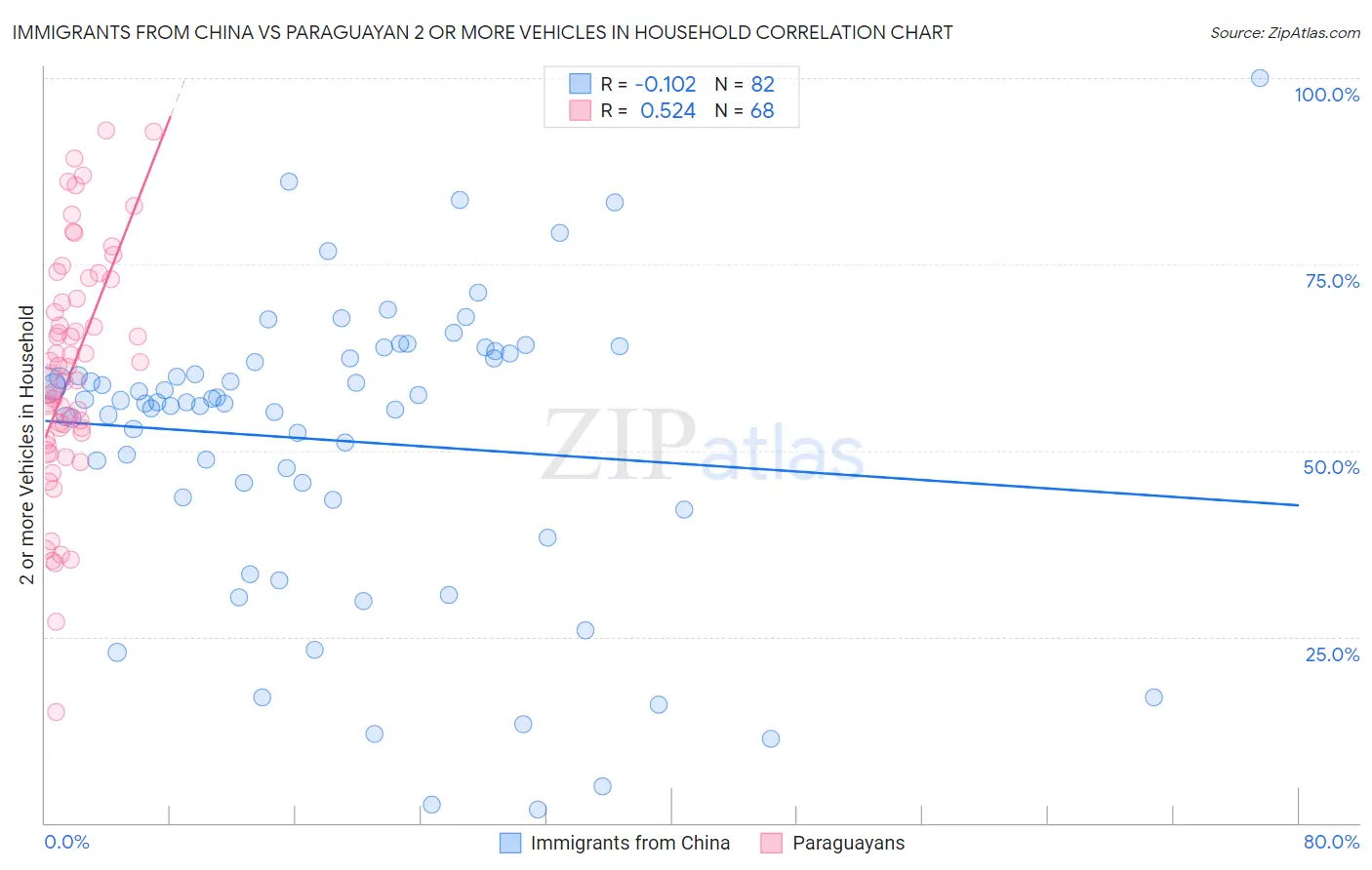 Immigrants from China vs Paraguayan 2 or more Vehicles in Household