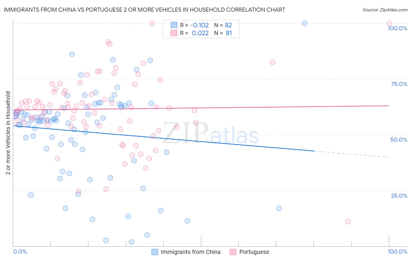 Immigrants from China vs Portuguese 2 or more Vehicles in Household