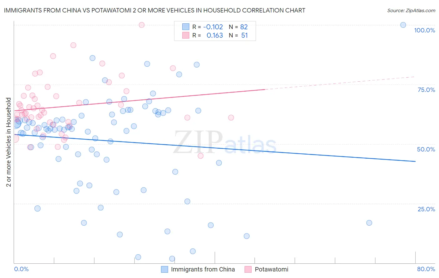 Immigrants from China vs Potawatomi 2 or more Vehicles in Household