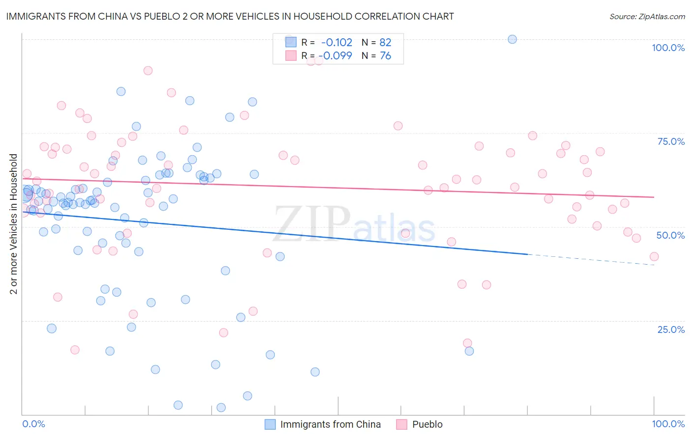Immigrants from China vs Pueblo 2 or more Vehicles in Household