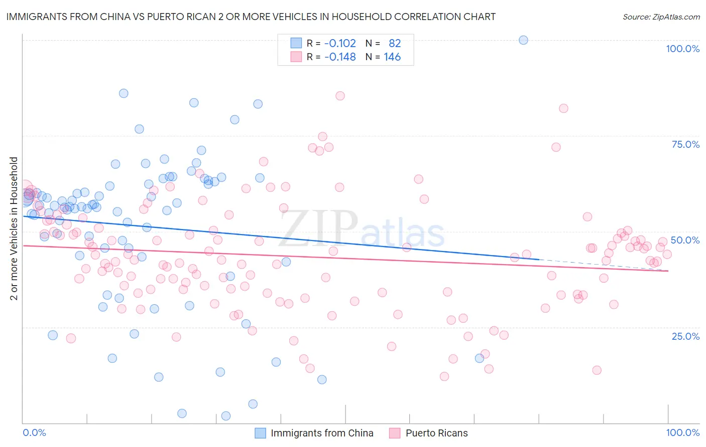 Immigrants from China vs Puerto Rican 2 or more Vehicles in Household