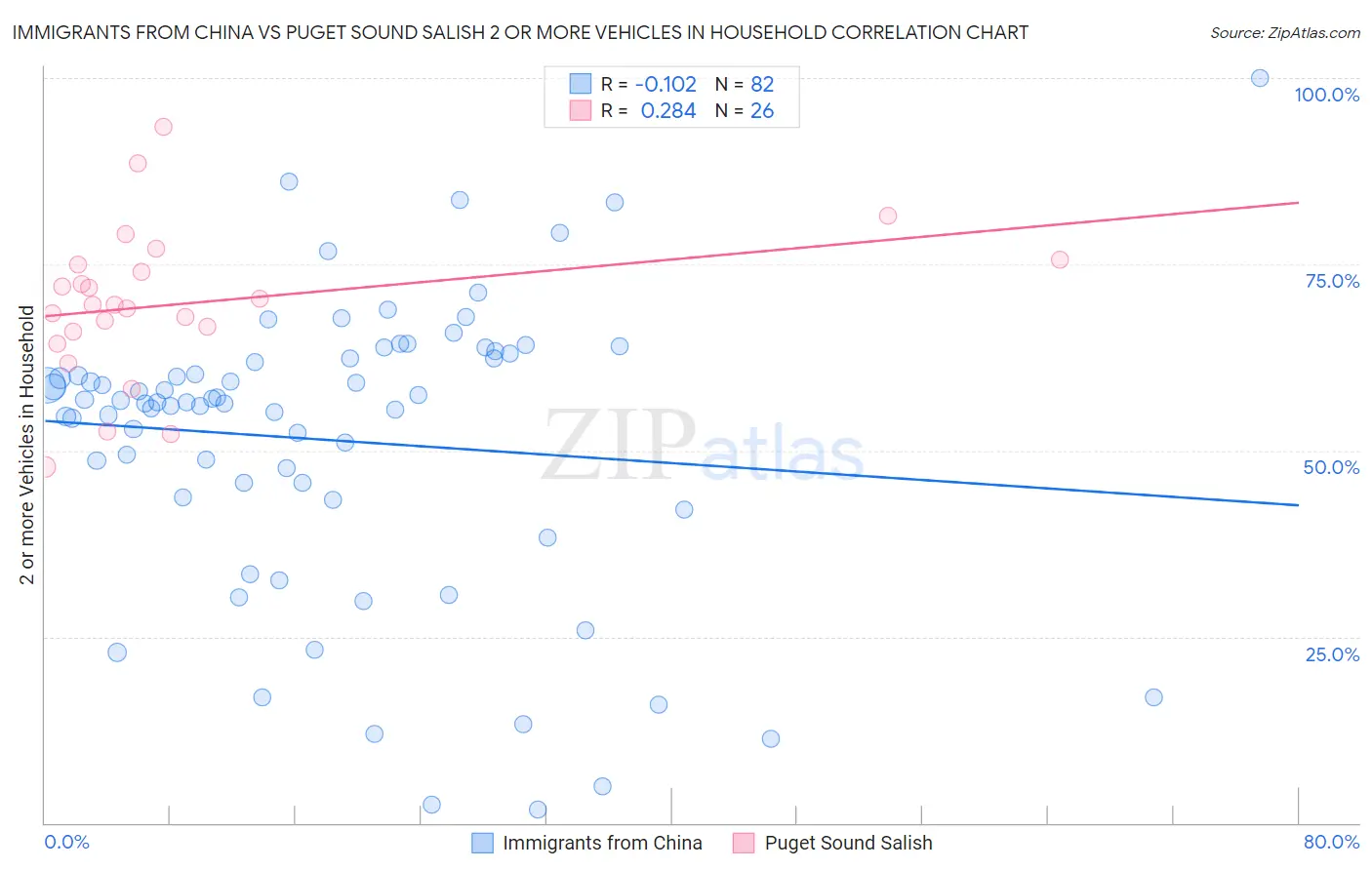 Immigrants from China vs Puget Sound Salish 2 or more Vehicles in Household