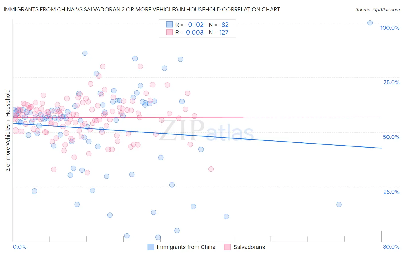 Immigrants from China vs Salvadoran 2 or more Vehicles in Household