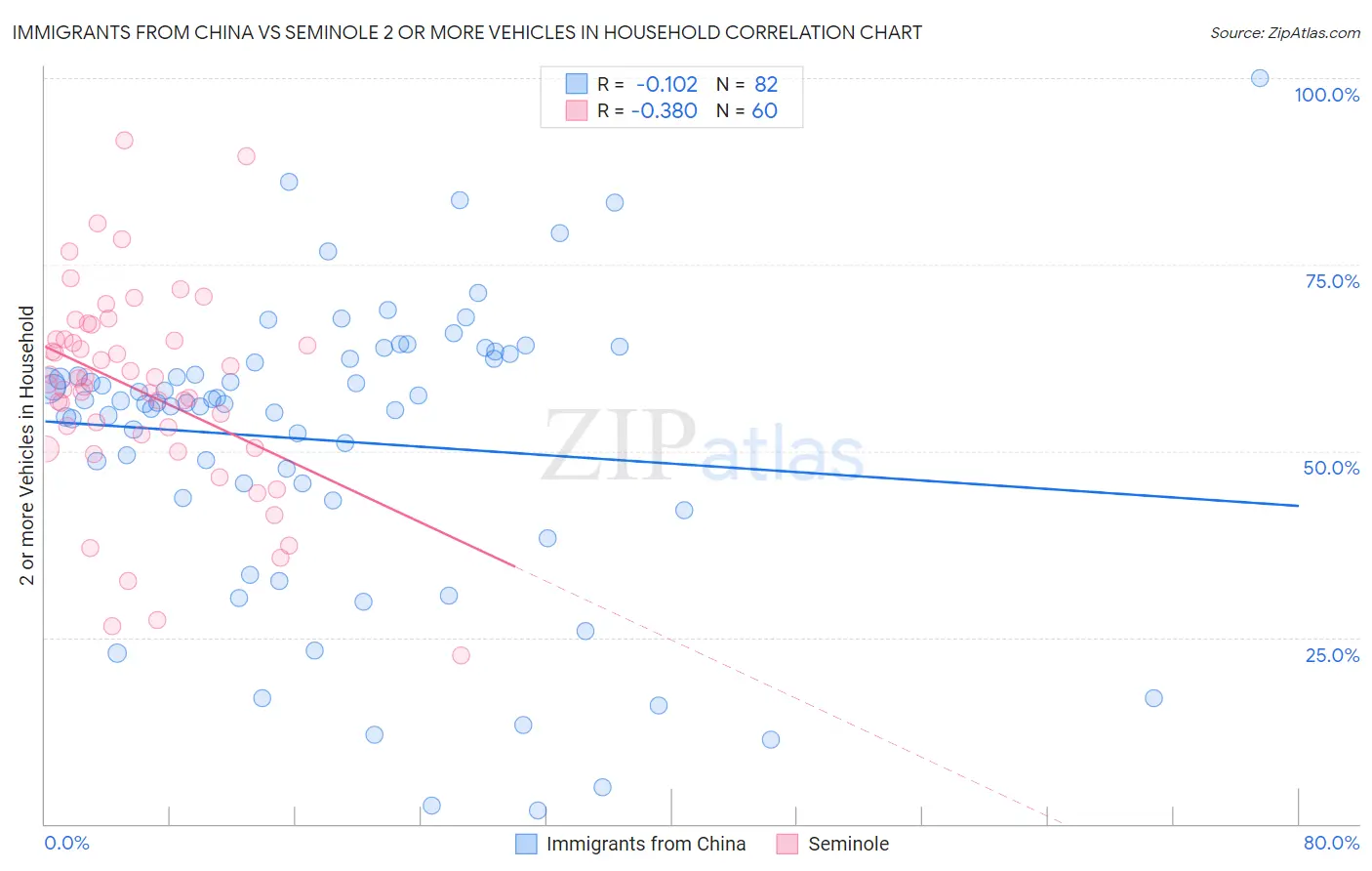 Immigrants from China vs Seminole 2 or more Vehicles in Household