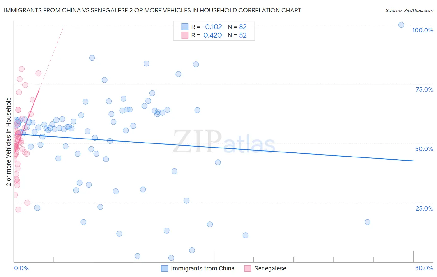 Immigrants from China vs Senegalese 2 or more Vehicles in Household