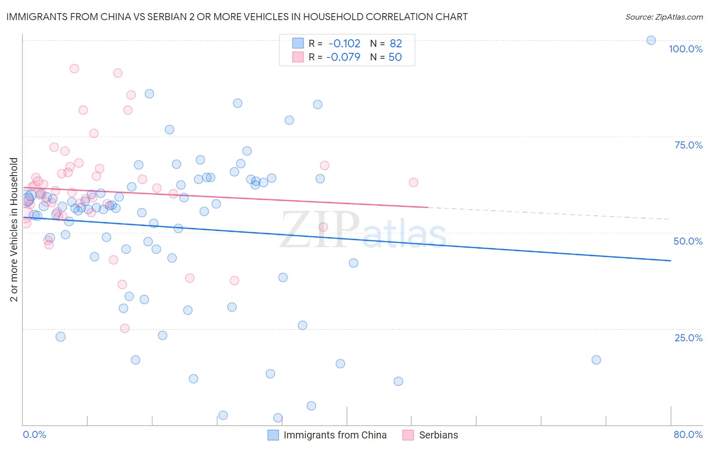 Immigrants from China vs Serbian 2 or more Vehicles in Household
