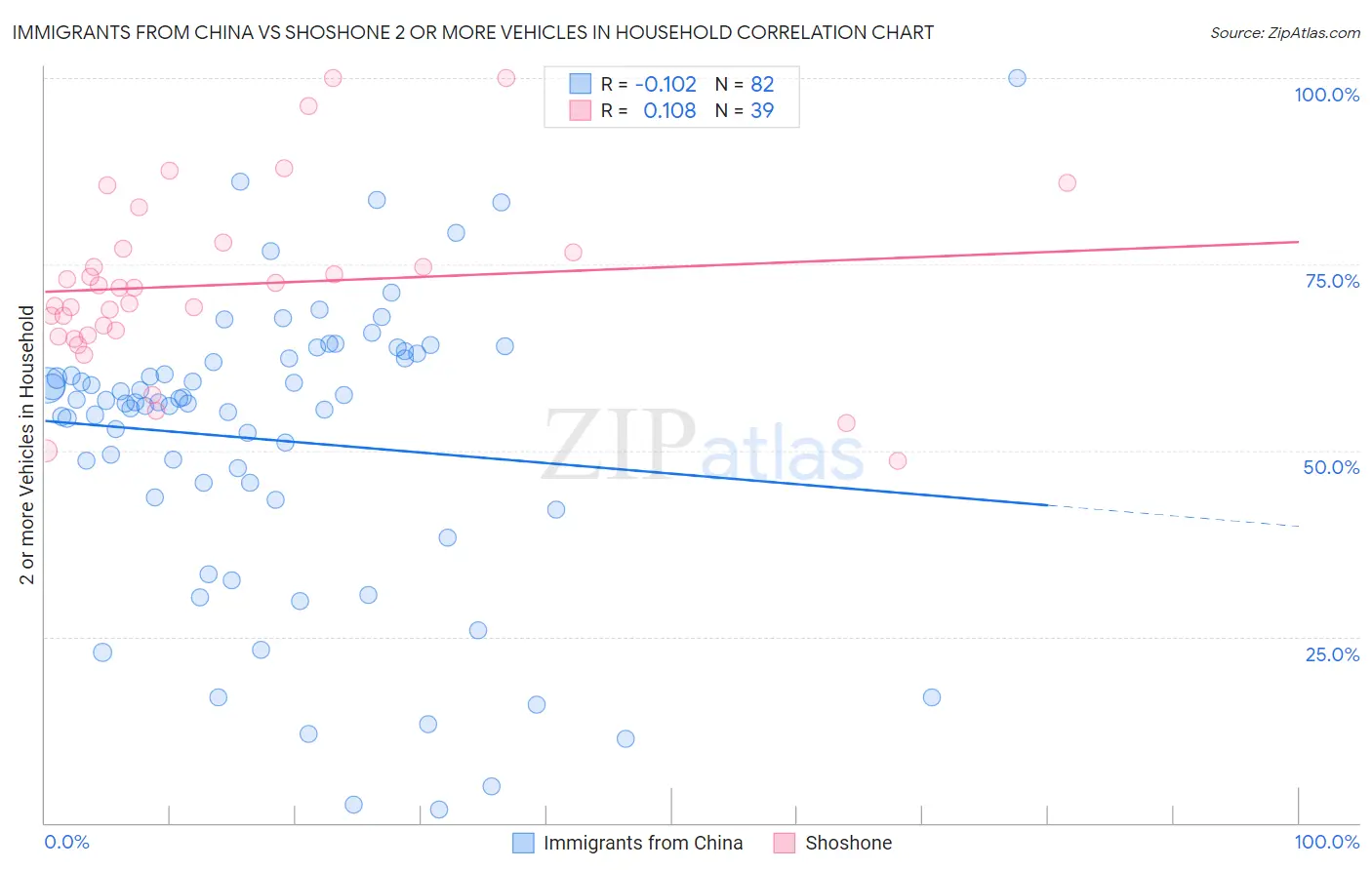 Immigrants from China vs Shoshone 2 or more Vehicles in Household