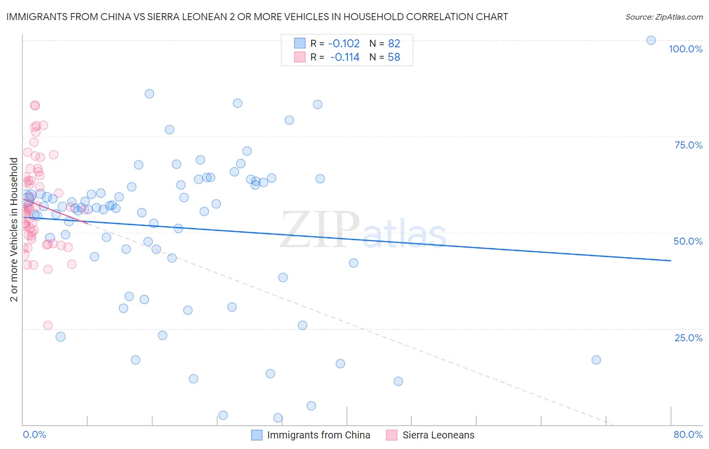 Immigrants from China vs Sierra Leonean 2 or more Vehicles in Household