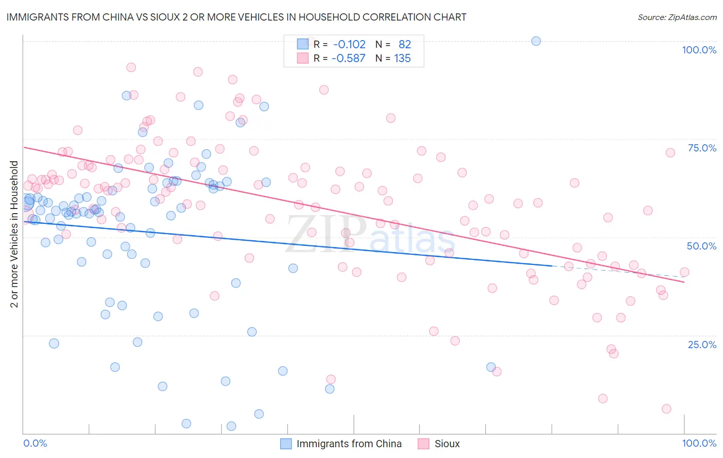 Immigrants from China vs Sioux 2 or more Vehicles in Household