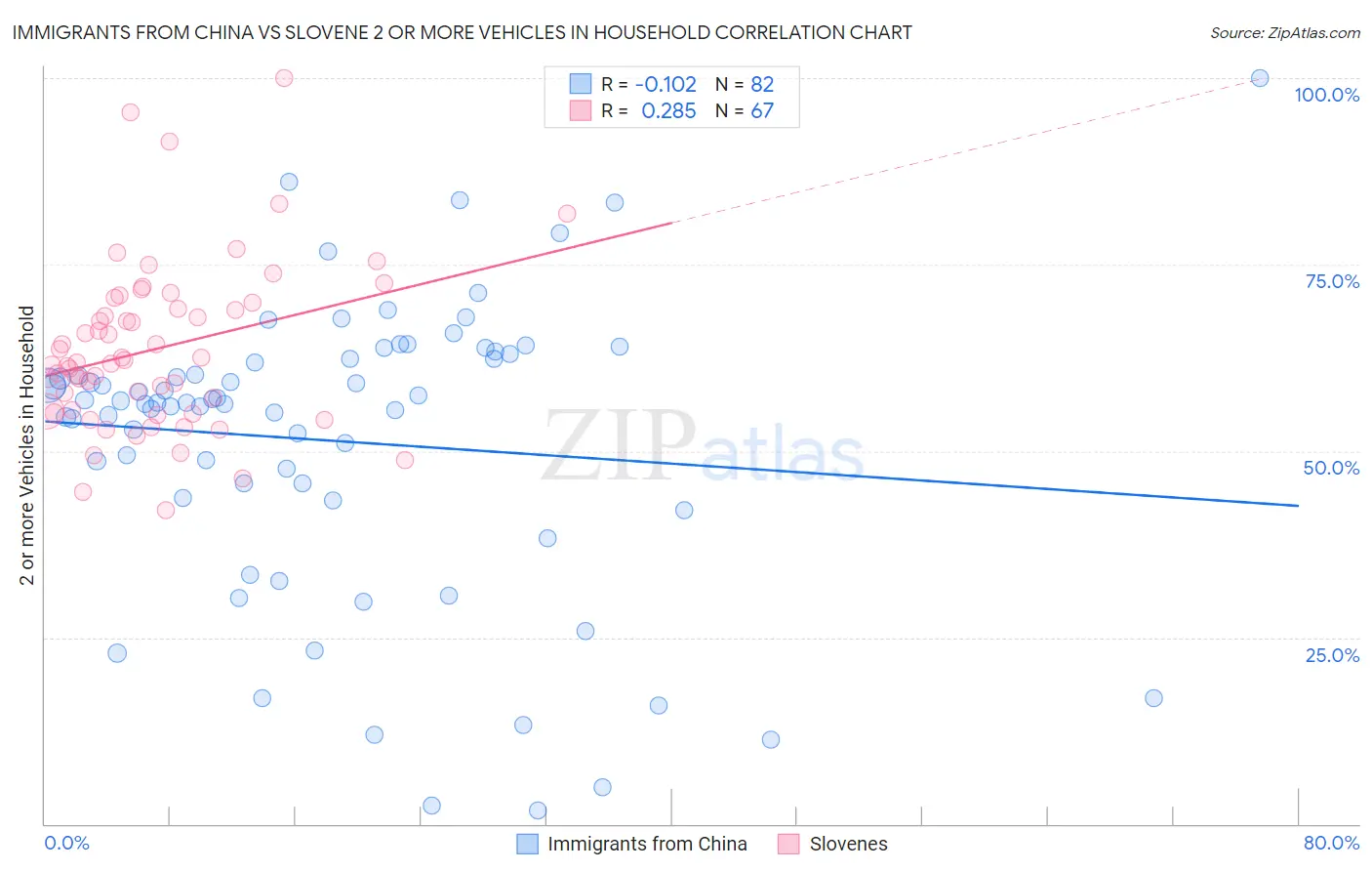 Immigrants from China vs Slovene 2 or more Vehicles in Household
