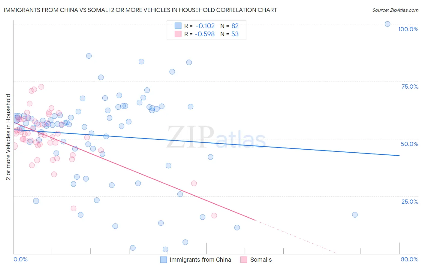 Immigrants from China vs Somali 2 or more Vehicles in Household