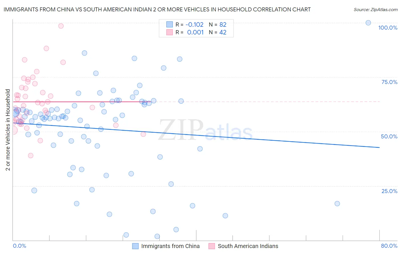 Immigrants from China vs South American Indian 2 or more Vehicles in Household