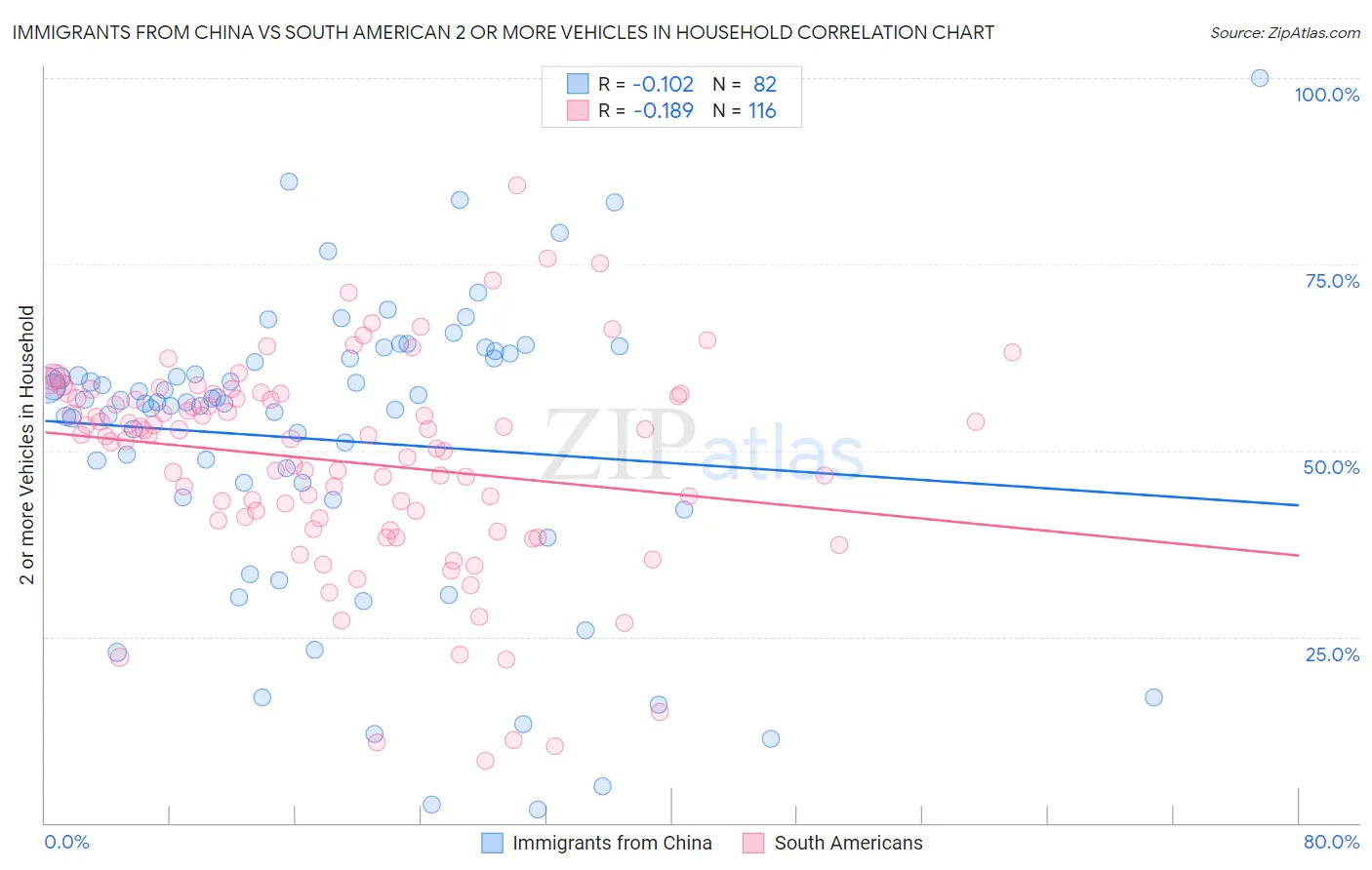 Immigrants from China vs South American 2 or more Vehicles in Household