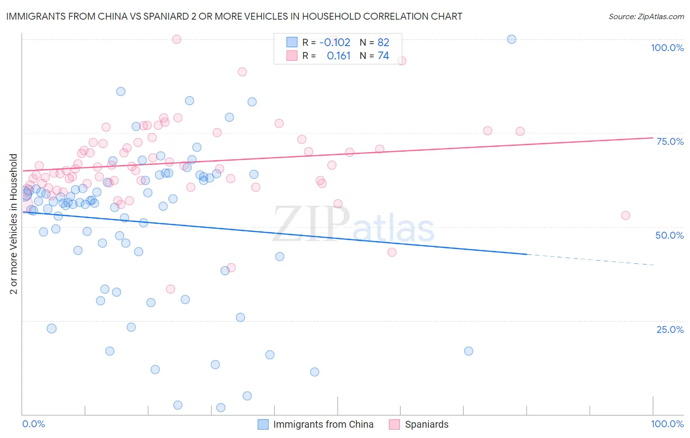 Immigrants from China vs Spaniard 2 or more Vehicles in Household