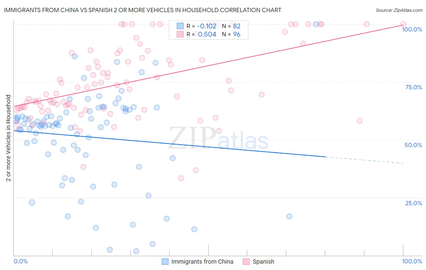 Immigrants from China vs Spanish 2 or more Vehicles in Household