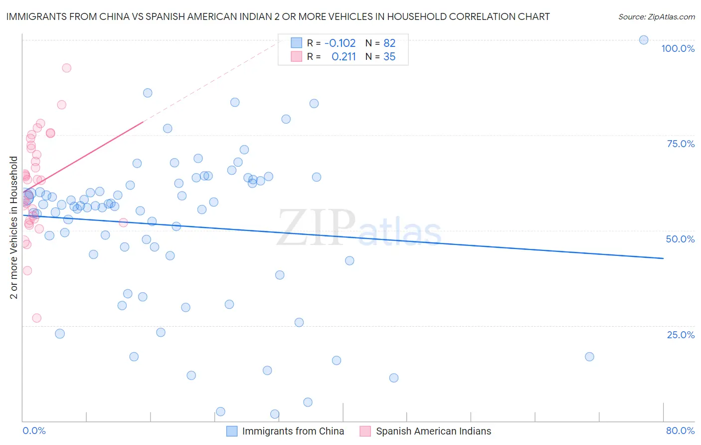 Immigrants from China vs Spanish American Indian 2 or more Vehicles in Household