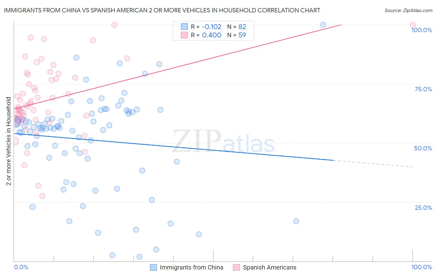 Immigrants from China vs Spanish American 2 or more Vehicles in Household