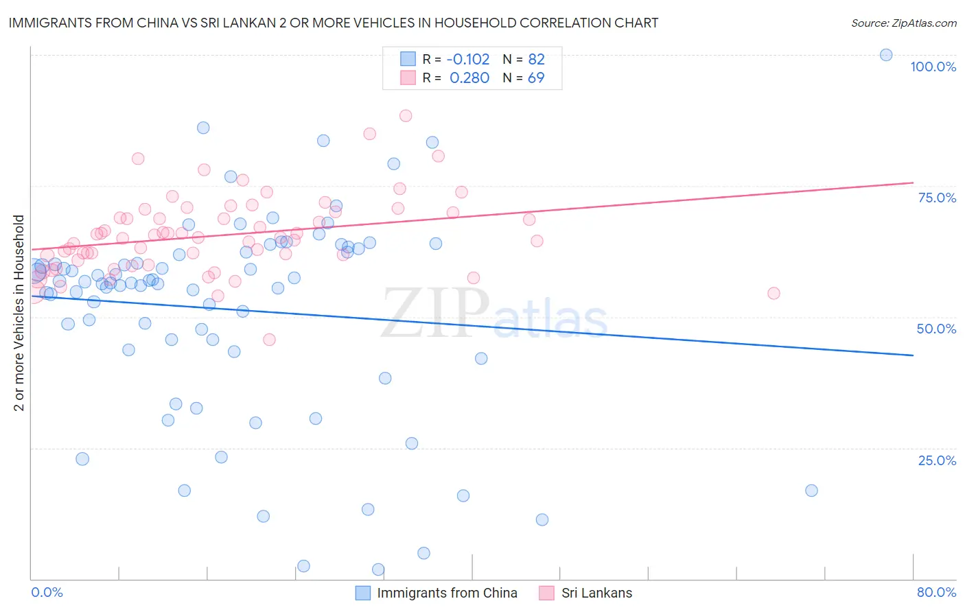 Immigrants from China vs Sri Lankan 2 or more Vehicles in Household