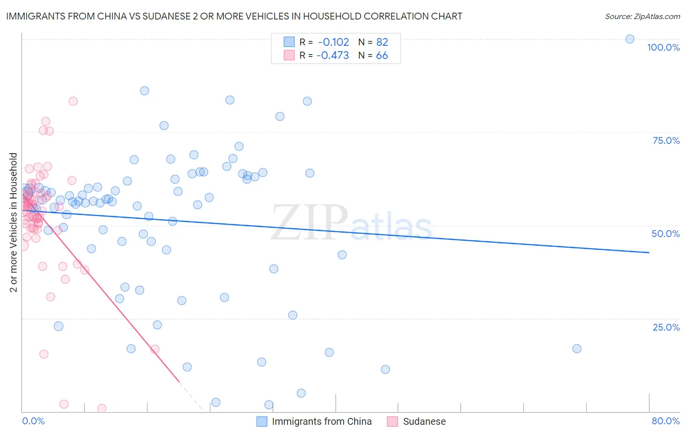 Immigrants from China vs Sudanese 2 or more Vehicles in Household