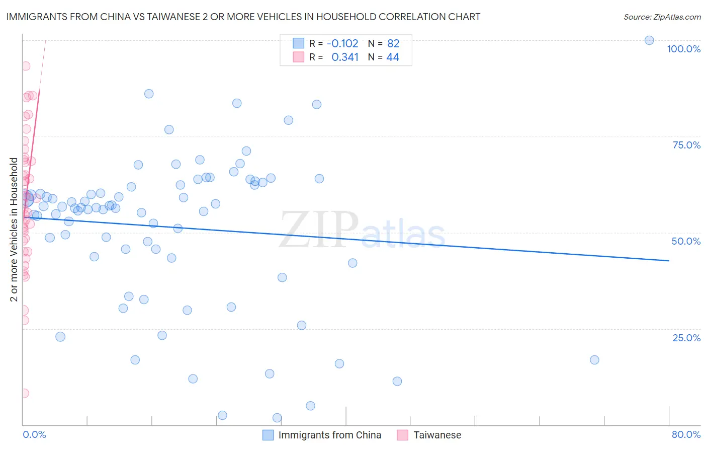 Immigrants from China vs Taiwanese 2 or more Vehicles in Household