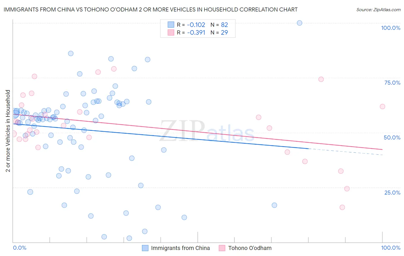 Immigrants from China vs Tohono O'odham 2 or more Vehicles in Household