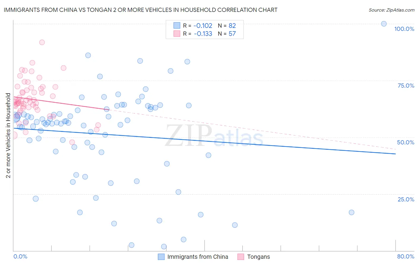 Immigrants from China vs Tongan 2 or more Vehicles in Household