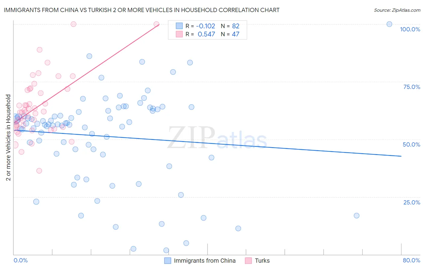 Immigrants from China vs Turkish 2 or more Vehicles in Household