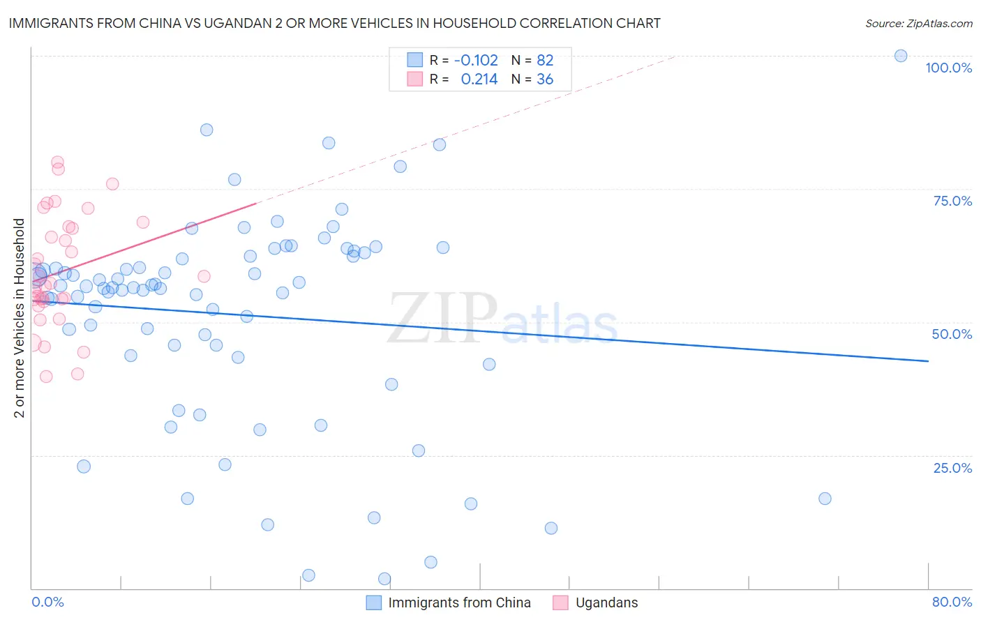 Immigrants from China vs Ugandan 2 or more Vehicles in Household