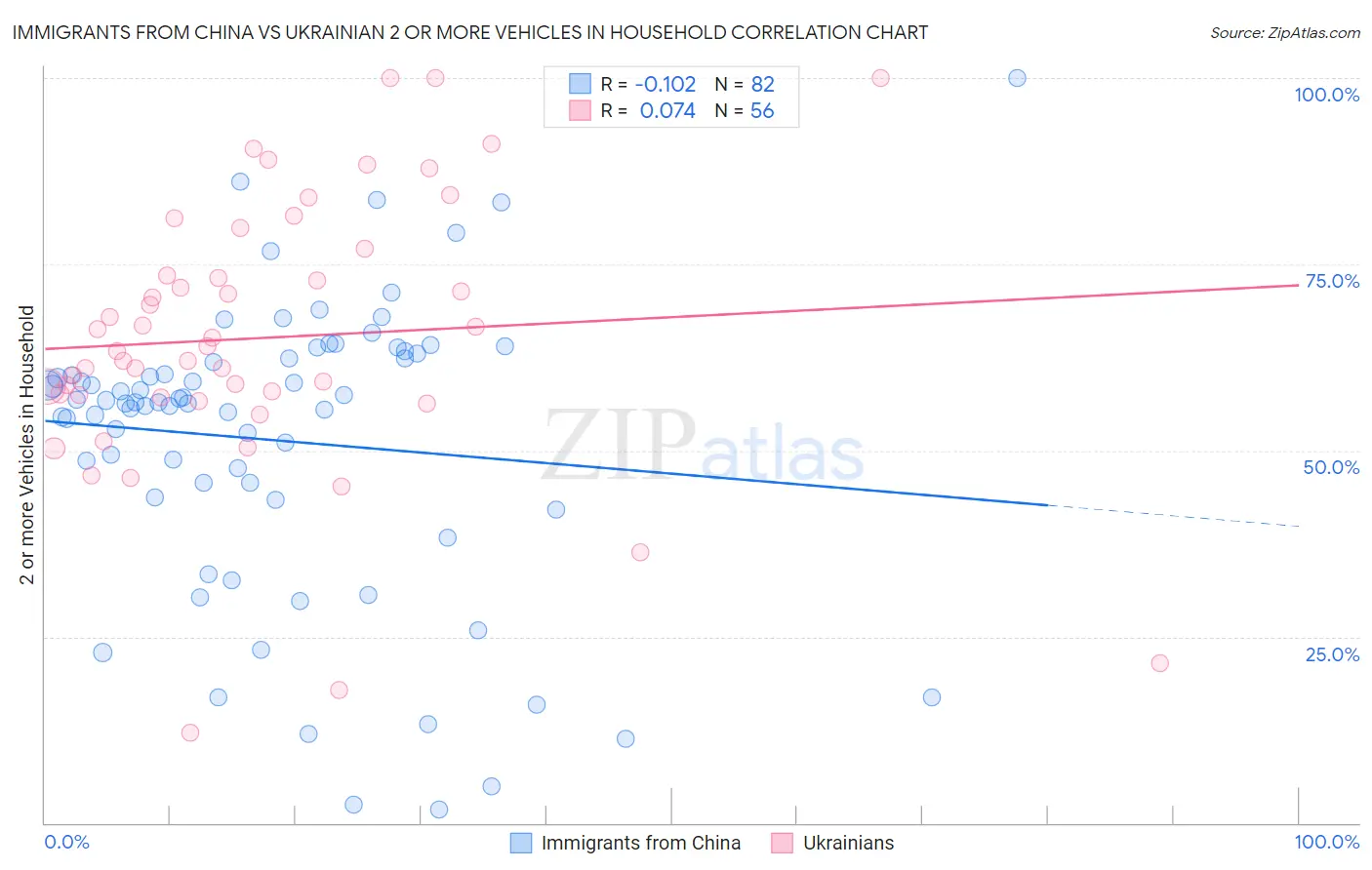 Immigrants from China vs Ukrainian 2 or more Vehicles in Household
