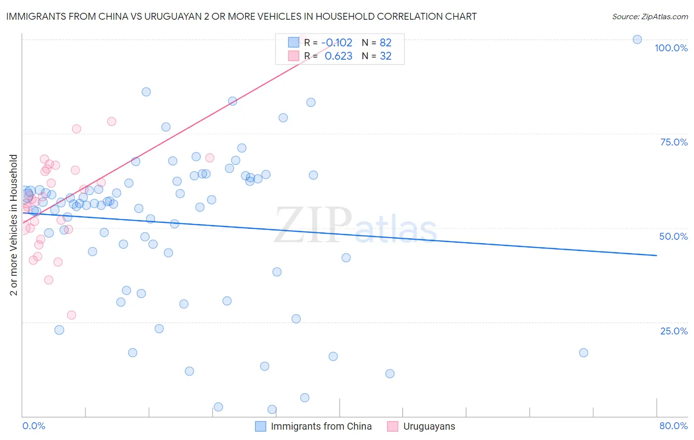 Immigrants from China vs Uruguayan 2 or more Vehicles in Household
