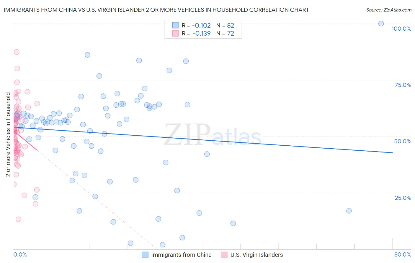 Immigrants from China vs U.S. Virgin Islander 2 or more Vehicles in Household