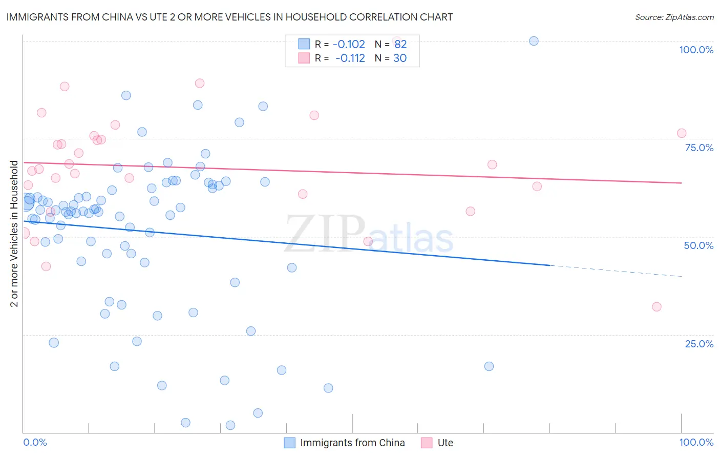 Immigrants from China vs Ute 2 or more Vehicles in Household